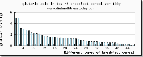 breakfast cereal glutamic acid per 100g